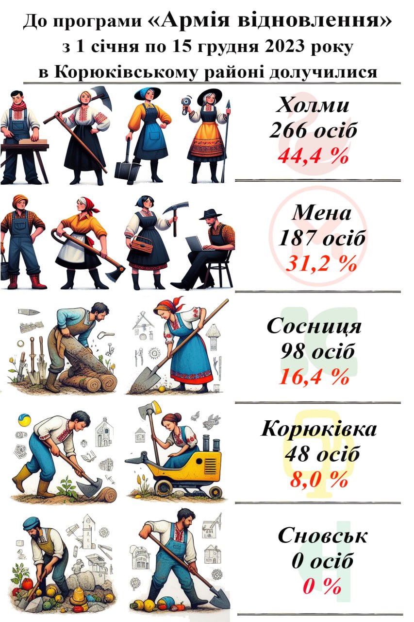 “Армія відновлення” в Корюківському районі