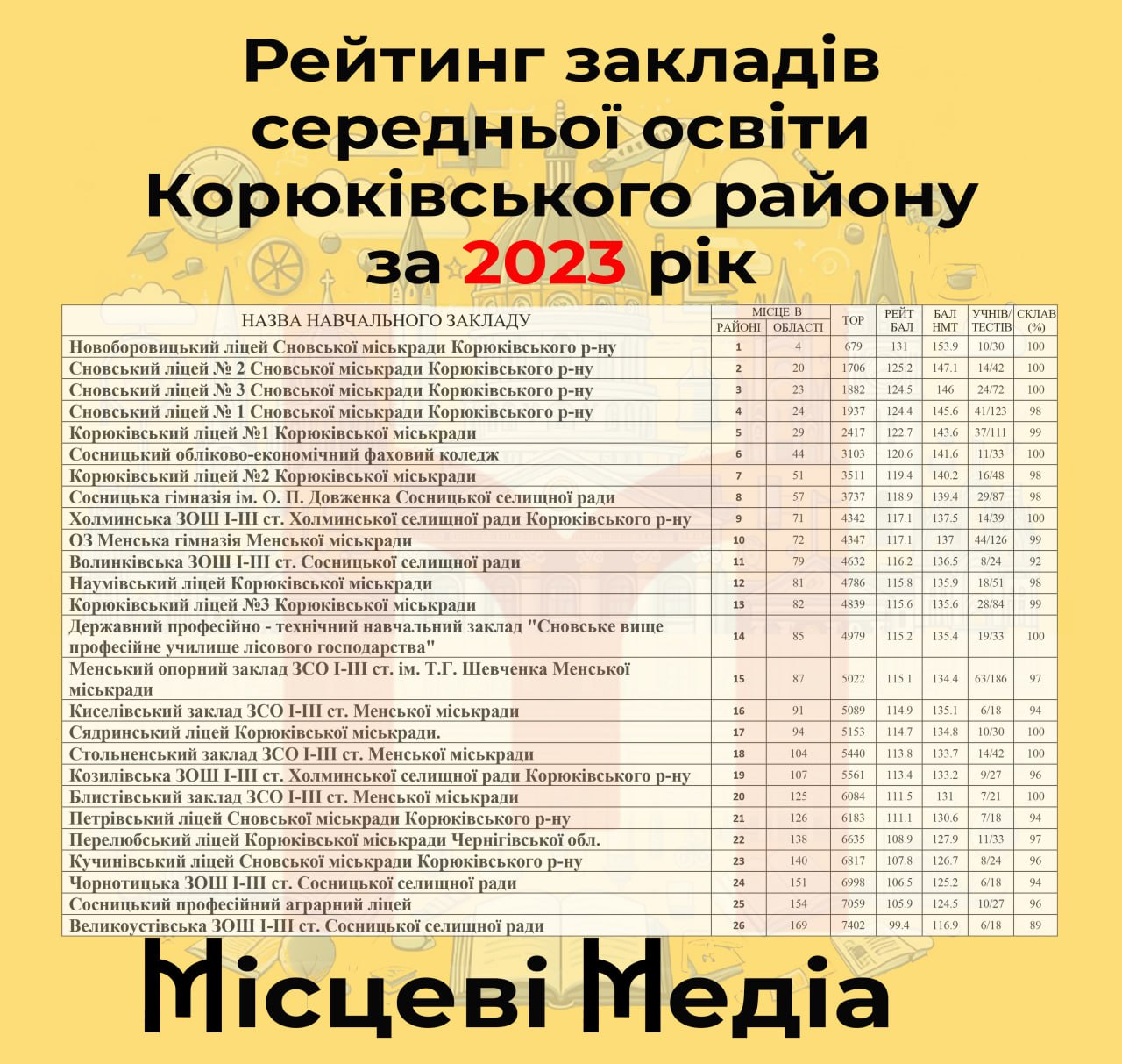Освіта Корюківщини: рейтинг навчальних закладів району