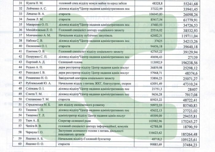 Премії та надбавки працівників Сосницької селищної ради