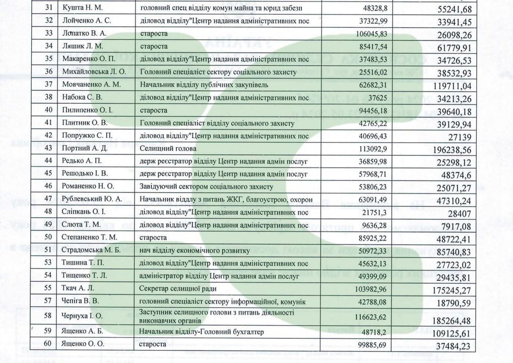 Премії та надбавки працівників Сосницької селищної ради