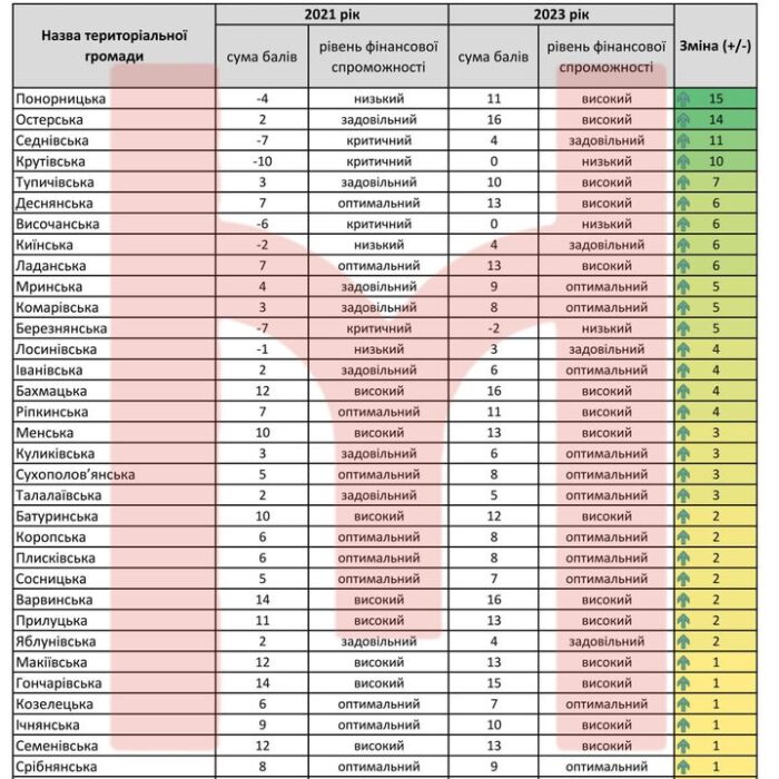 Рівень фінансової спроможності громад. Хто піднявся, а у кого – мінусовий показник?
