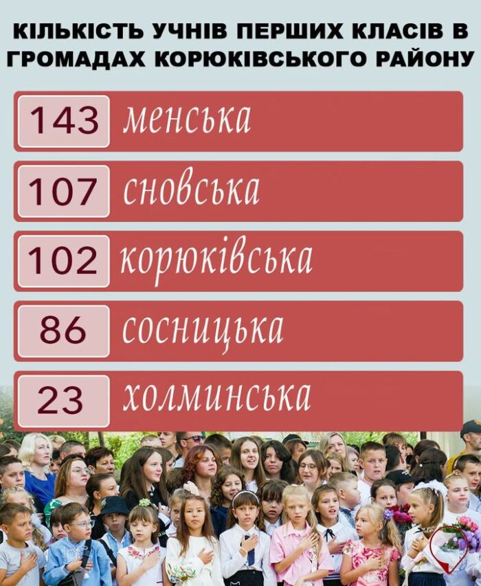Редакція проєкту “Місцеві медіа” довідалась, яка кількість учнів перших класів цьогоріч у громадах Корюківського району. Дивіться інфографіку👇🏻