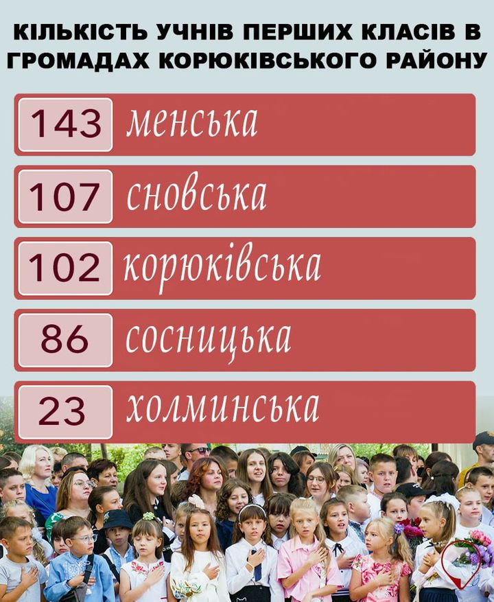 Редакція проєкту “Місцеві медіа” довідалась, яка кількість учнів перших класів цьогоріч у громадах Корюківського району. Дивіться інфографіку👇🏻
