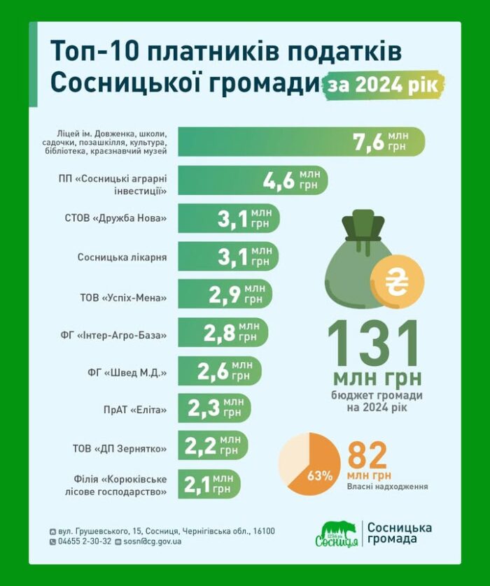 Хто сплатив найбільше податків на Сосничинні?