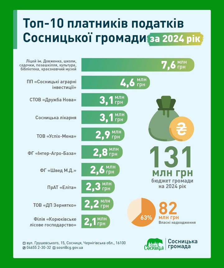 Хто сплатив найбільше податків на Сосничинні?