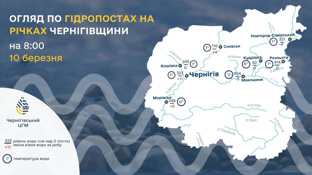 Чернігівський обласний центр з гідрометеорології опублікував огляд гідрологічного режиму водних об’єктів Чернігівської області станом на 08 год. 10 березня 2025 року