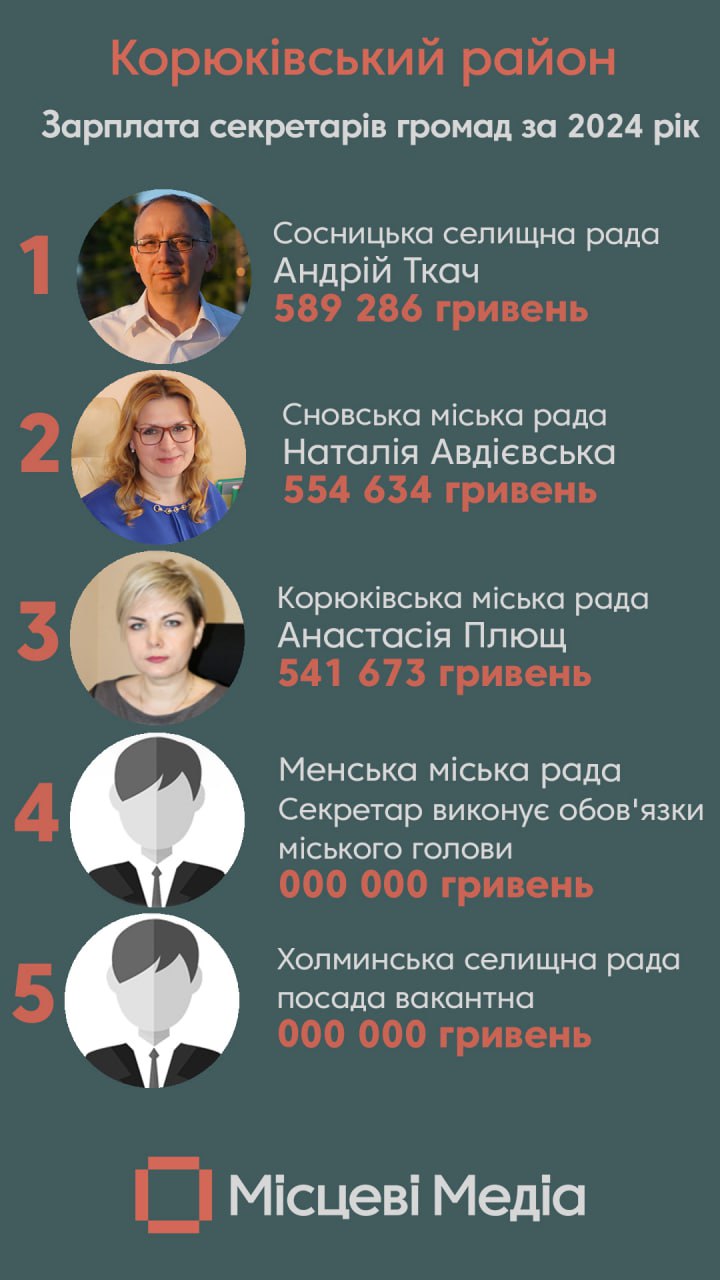 У секретаря Сосницької громади – найбільша зарплата серед секретарів місцевих рад району