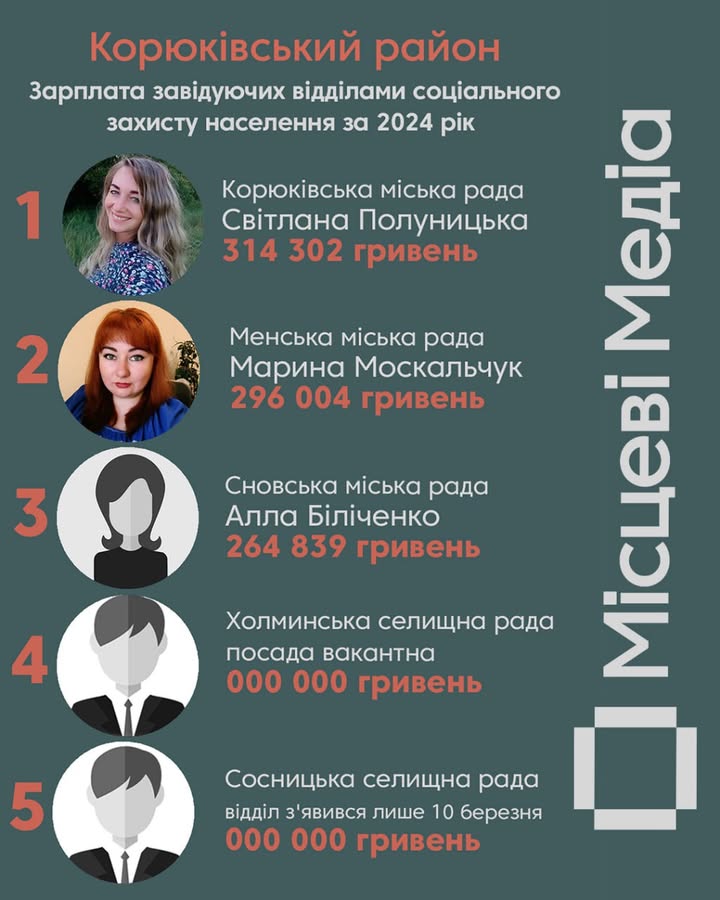 Керівники відділів соцзахисту населення подали декларації: в якій громаді платять більше?
