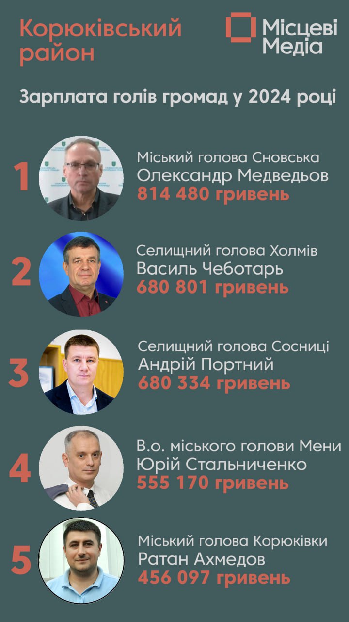 Селищний голова Сосниці задекларував 680 тисяч заробітної плати за 2024-й