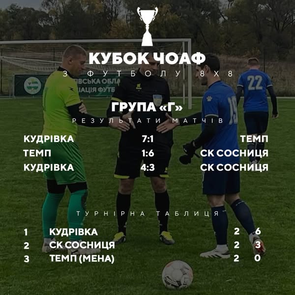 Команди СК «Сосниця» та ФК «Кудрівка» вийшли до наступного етапу Кубку ЧОАФ з футболу 8х8