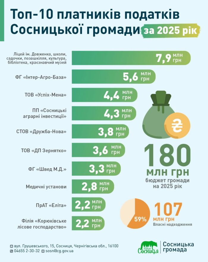 Плюс 25 мільйонів власних доходів: хто наповнює бюджет Сосниці?