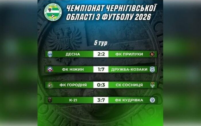 СК «Сосниця» та ФК «Кудрівка» перемогли у Городні та Прилуках