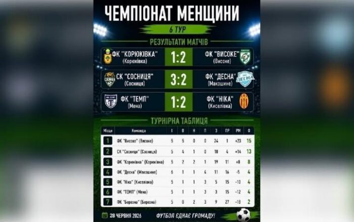 Футбольні клуби зіграли матчі шостого туру на Менщині, Сосниччині та Корюківщині
