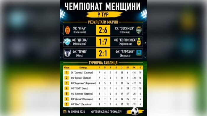 Футбольні клуби зіграли дев’ятий тур чемпіонату Менщини