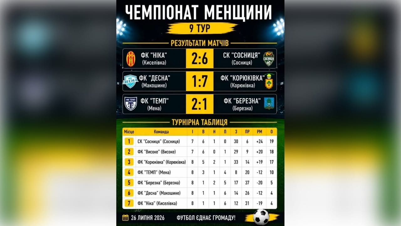 Футбольні клуби зіграли дев’ятий тур чемпіонату Менщини