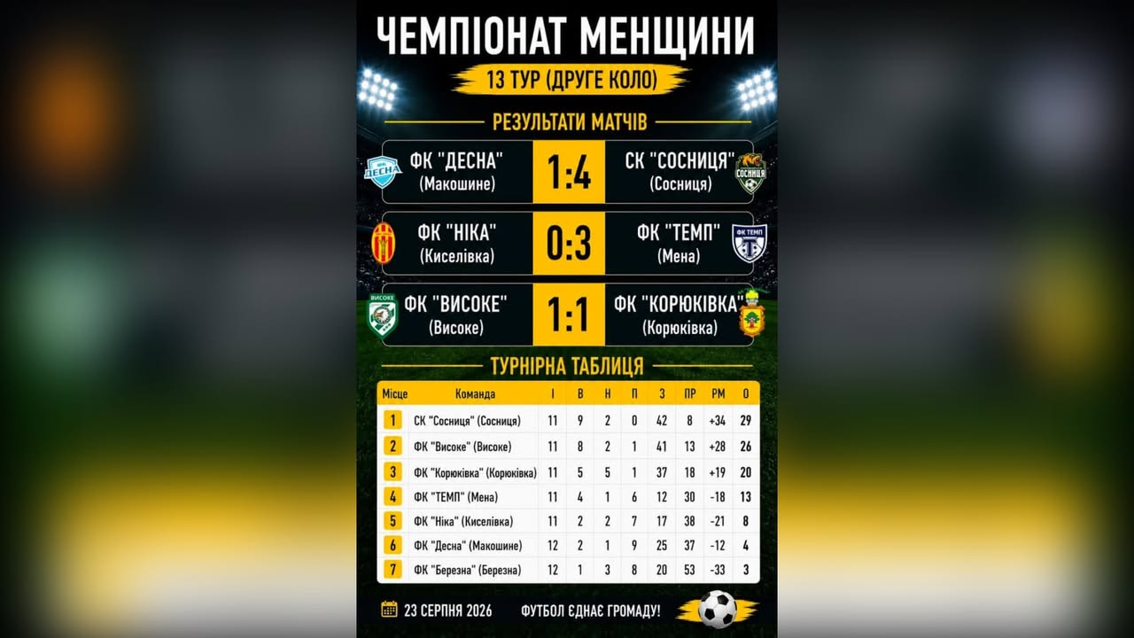 СК «Сосниця» лідирує за крок до фіналу чемпіонату Менщини з футболу